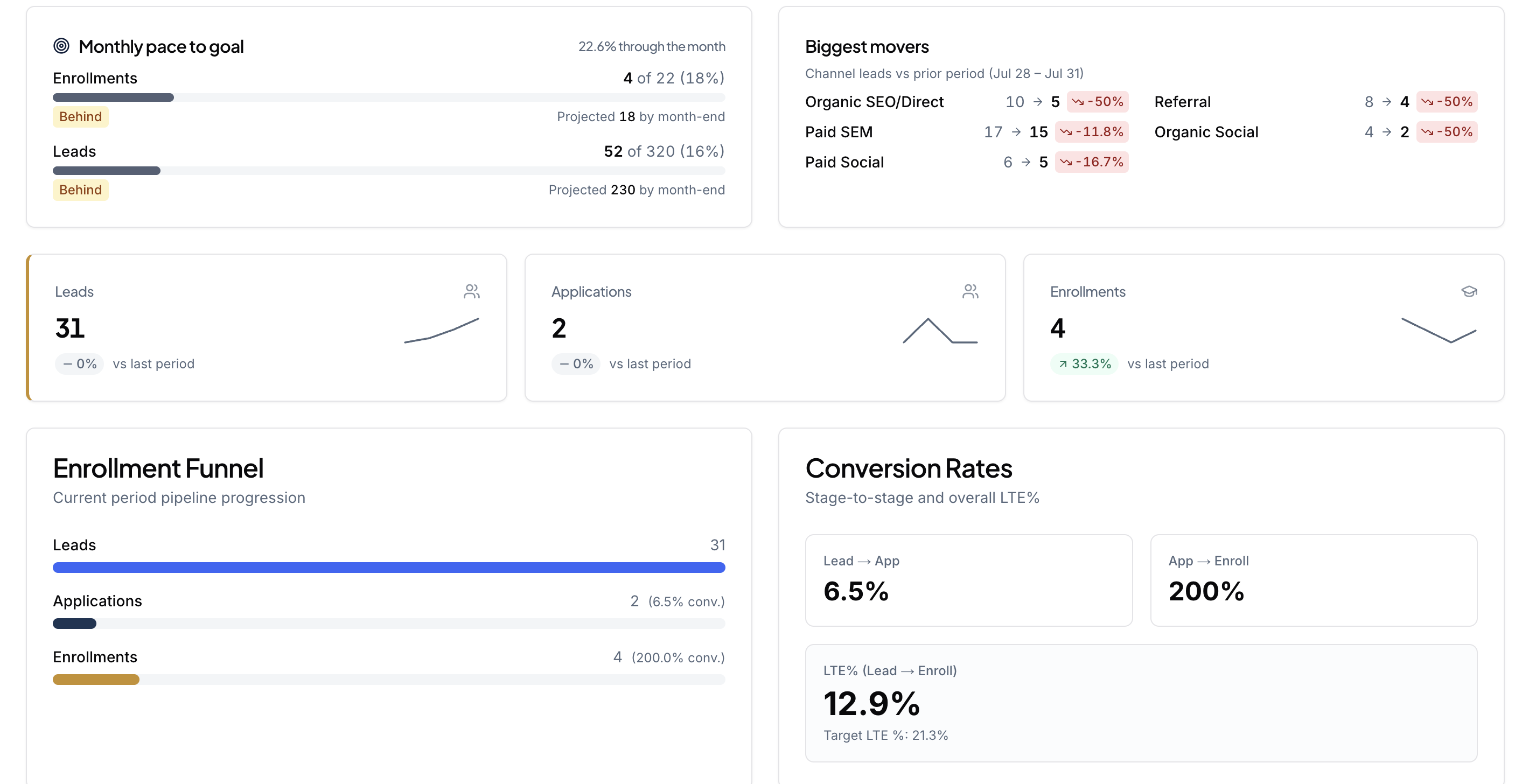 Pennant dashboard showing monthly pace to goal, biggest movers, leads, applications, enrollments, enrollment funnel, and conversion rates